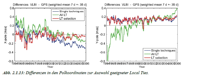 Abb. 2.1.13: Differenzen in den Polkoordinaten zur Auswahl geeigneter Local Ties.