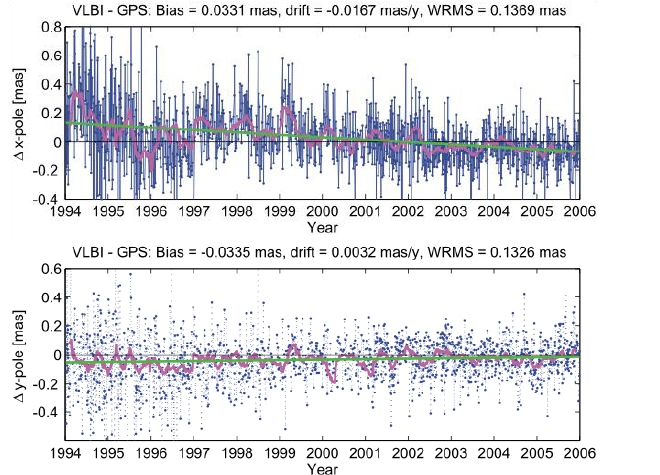 Abb. 2.1.15: Differenzen der x- und y-Polkoordinaten aus Mehrjahreslösungen von GPS und VLBI.