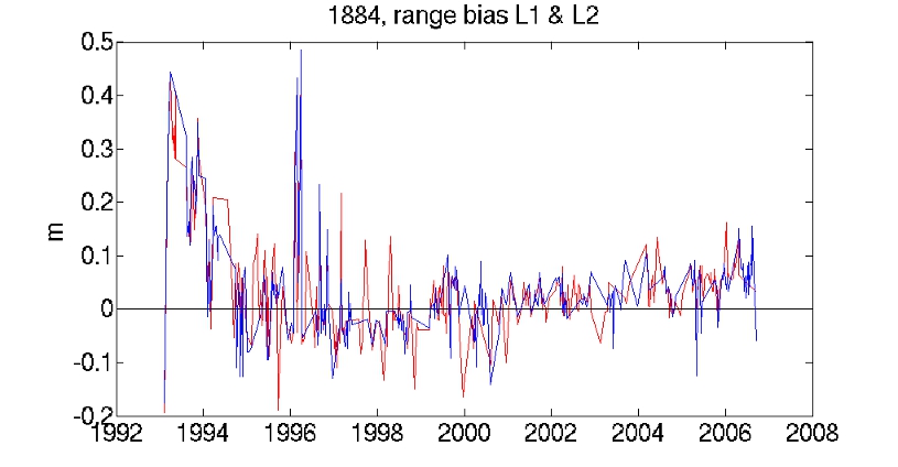 Abb 2.1.32: Range Biases der Station Riga aus der SLR-Lösung des GFZ