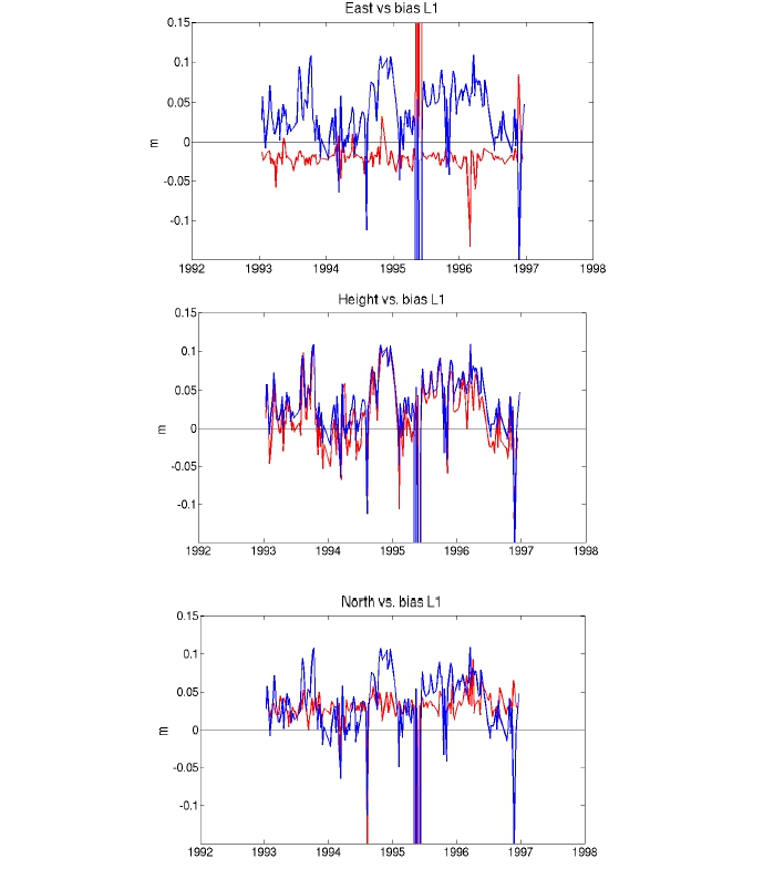 Abb. 2.1.33: Differenzen der topozentrischen Koordinaten der Station Wettzell (rot) aus Lösung mit fixierten Range Biases und geschätzten Range Biases. In blau ist der Range Bias selbst dargestellt.