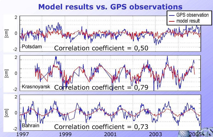 Abb. 2.1.40: Vergleich der aus den GPS-Beobachtungsreihen abgeleiteten Zeitreihen für die Stationshöhen mit geophysikalischen Modellergebnissen.