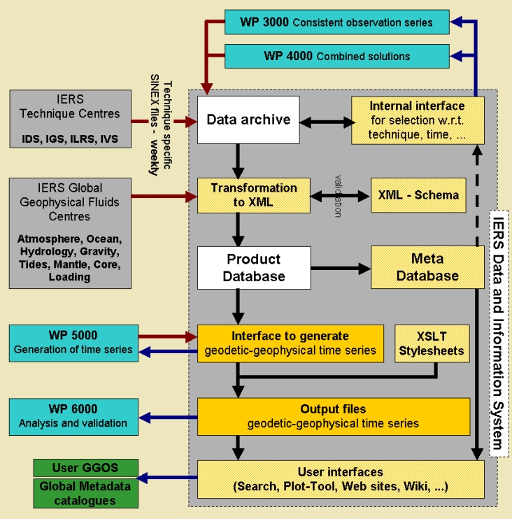 Data Management within GGOS-D