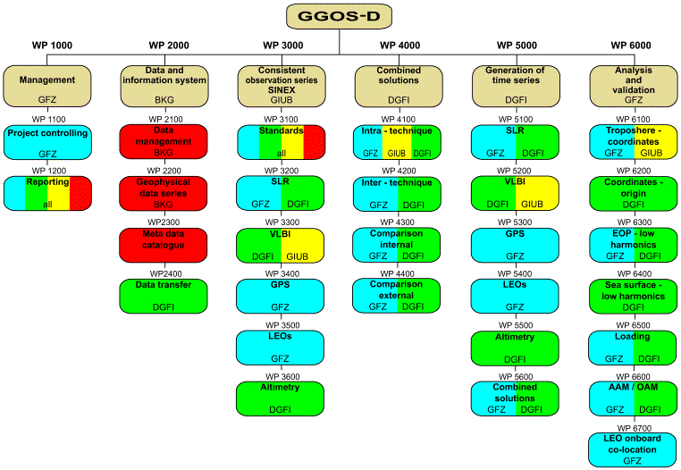 Organisation